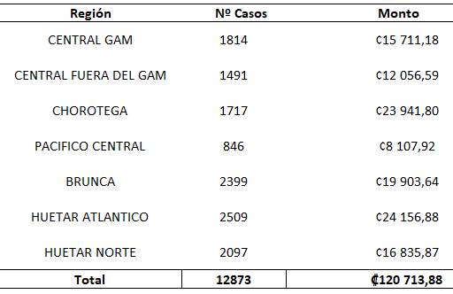 Cuadro que muestra distribución de los bonos otorgados por Región.